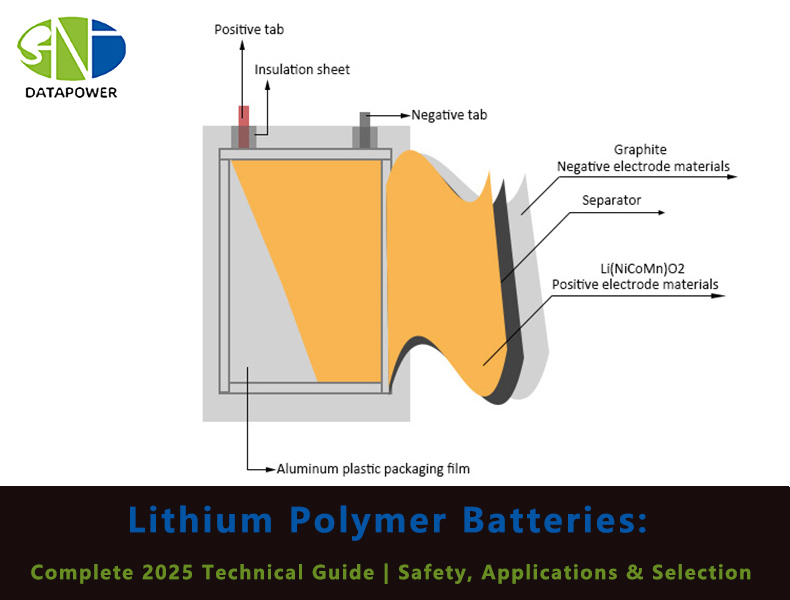 Lithium Polymer Batteries: Complete 2025 Technical Guide | Safety, Applications & Selection